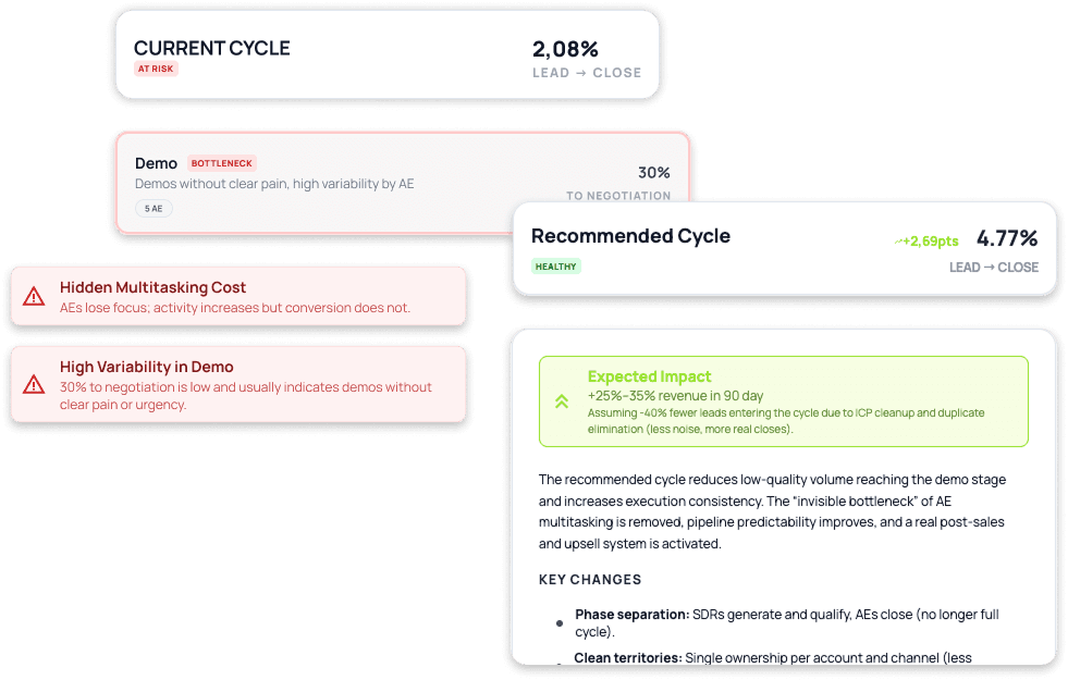Dónde se rompe tu funnel